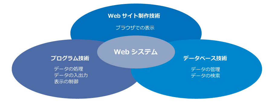 Webシステムの技術構成